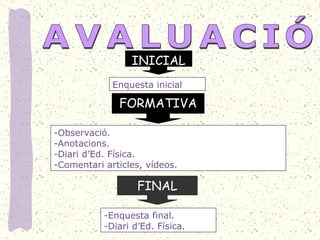INICIAL
Enquesta inicial
FORMATIVA
-Observació.
-Anotacions.
-Diari d’Ed. Física.
-Comentari articles, vídeos.
FINAL
-Enquesta final.
-Diari d’Ed. Física.
 