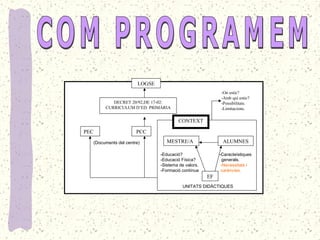 (Documents del centre)
LOGSE
DECRET 20/92,DE 17-02:
CURRICULUM D’ED. PRIMÀRIA
PCCPEC
-Educació? -Caracteístiques
-Educació Física? generals.
-Sistema de valors. -Necessitats i
-Formació contínua carències.
UNITATS DIDÀCTIQUES
CONTEXT
MESTRE/A ALUMNES
EF
-On estic?
-Amb qui estic?
-Possibilitats.
-Limitacions.
 