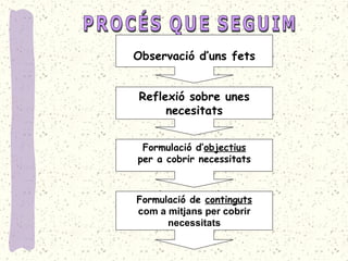 Observació d’uns fets
Reflexió sobre unes
necesitats
Formulació d’objectius
per a cobrir necessitats
Formulació de continguts
com a mitjans per cobrir
necessitats
 