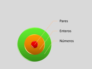 Pares
Enteros
Números
 