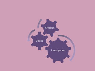 Investigación
Diseño
Creación
 