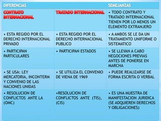 • TODO CONTRATO Y
TRATADO INTERNACIONAL
TIENEN POR LO MENOS UN
ELEMENTO EXTRANJERO
• ESTA REGIDO POR EL
DERECHO INTERNACIONAL
PRIVADO
• ESTA REGIDO POR EL
DERECHO INTERNACIONAL
PUBLICO
• A AMBOS SE LE DA UN
TRATAMIENTO UNIFORME O
SISTEMATICO
• PARTICIPAN
PARTICULARES
• PARTICIPAN ESTADOS • SE LLEVAN A CABO
NEGOCIONES PREVIAS
ANTES DE PONERSE EN
MARCHA
• SE USA: LEY
MERCATORIA, INCONTERM
Y CONVENIO DE LAS
NACIONES UNIDAS
• SE UTILIZA EL CONVENIO
DE VIENA DE 1969
• PUEDE REALIZARSE DE
FORMA ESCRITA O VERBAL
• RESOLUCION DE
CONFLICTOS ANTE LA
(OMC)
•RESOLUCION DE
CONFLICTOS ANTE (TIS),
(CIS)
• ES UNA MUESTRA DE
MANIFESTACION JURIDICA
(SE ADQUIEREN DERECHOS
Y OBLIGACIONES)
 