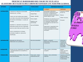 ENTORNO SOLUCIÓN PROPUESTA TECNOLOGÍAS DESTREZAS DIGITALES
ALUMNOS PROFESOR
INTERACCIÓN Demarcar el mapa de la Comunidad
Autónoma de La Rioja .
Trazar una ruta turística para realizar
una visita a los puntos más interesantes
del Camino de Santiago a su paso por
La Rioja.
Diseñarán un calendario incluyendo los
diferentes eventos que han organizado
para los cuatro días que durará la visita.
Incluir comentarios en la lengua
extranjera (Inglés) en cada punto
identificado.
Aula de informática.
Google Maps.
Google calendar.
Pizarra digital.
Plataforma de
aprendizaje.
Uso de Ofimática.
Aprendizaje colaborativo,
favorece la cooperación entre
alumnos y el desarrollo de
actitudes positivas para realizar
tareas reales en clase.
Familiariza a los alumnos con el
uso de las nuevas tecnologías
con aplicación didáctica pero
que también les servirán en la
vida real.
Desarrollar la capacidad de los
alumnos de expresarse de
manera adecuada en la lengua
extranjera.
Conocer el manejo
de las TIC.
Motivar.
Utilizar recursos.
Encauzar.
INFORMACIÓN Búsqueda de información.
Elaboración de la presentación.
Recursos propuestos. Aplicar y compartir.
Adquisición de conocimientos.
Comprender.
Interacción.
Fomentar la
colaboración.
Aplicar las
tecnologías
propuestas.
EXHIBICIÓN Grupos de tres, presentarán sus trabajos
y retroalimentación de compañeros y
profesor
Recursos propuestos. Crear, evaluar, profundizar,
compartir.
Evaluar.
Utilizar recursos
propuestos.
Retroalimentación.
PRODUCCIÓN Herramientas de ofimática, Power point,
otras herramientas .
Power point, videos,
presentaciones etc.
Analizar, crear, profundizar,
organizar.
Organizar ambientes
de aprendizaje.
Integrar las TIC en
el aprendizaje
 
