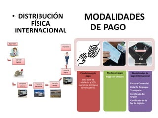 • DISTRIBUCIÓN
FÍSICA
INTERNACIONAL
Condiciones de
pago
Será 50% de
adelanto y 50%
cuando se entregue
la mercadería.
Medios de pago
Pago con cheques
Modalidades de
pago internacional
Factura Comercial
Lista De Empaque
Transporte
Certificado De
Origen
Certificado de la
ley de la plata
MODALIDADES
DE PAGO
 