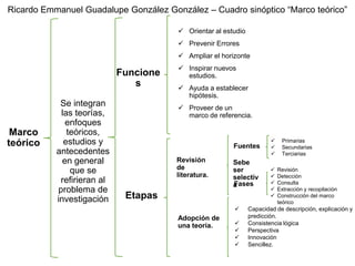 Marco
teórico
Se integran
las teorías,
enfoques
teóricos,
estudios y
antecedentes
en general
que se
refirieran al
problema de
investigación Etapas
Funcione
s
 Orientar al estudio
 Prevenir Errores
 Ampliar el horizonte
 Inspirar nuevos
estudios.
 Ayuda a establecer
hipótesis.
 Proveer de un
marco de referencia.
Revisión
de
literatura.
Adopción de
una teoría.
Sebe
ser
selectiv
a
Fuentes
Fases
 Primarias
 Secundarias
 Terciarias
 Revisión
 Detección
 Consulta
 Extracción y recopilación
 Construcción del marco
teórico
 Capacidad de descripción, explicación y
predicción.
 Consistencia lógica
 Perspectiva
 Innovación
 Sencillez.
Ricardo Emmanuel Guadalupe González González – Cuadro sinóptico “Marco teórico”
 