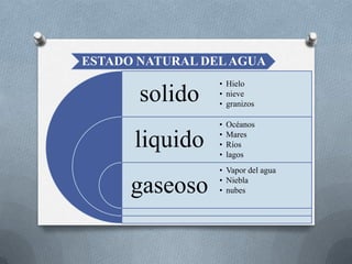 ESTADO NATURAL DELAGUA
solido
liquido
gaseoso
• Hielo
• nieve
• granizos
• Océanos
• Mares
• Ríos
• lagos
• Vapor del agua
• Niebla
• nubes
 