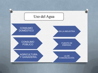Uso del Agua
CONSUMO
DOMÉSTICO
CONSUMO
PÚBLICO
AGRICULTURA
Y GANADERÍA.
EN LA INDUSTRIA
FUENTE DE
ENERGÍA.
vía DE
COMUNICACIÓN.
 