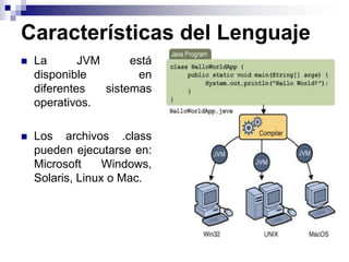 Características del Lenguaje
 La JVM está
disponible en
diferentes sistemas
operativos.
 Los archivos .class
pueden ejecutarse en:
Microsoft Windows,
Solaris, Linux o Mac.
 