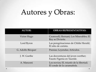 Autores y Obras:
AUTOR: OBRAS REPRESENTATIVAS:
Víctor Hugo Cromwell; Hernani; Los Miserables; El
Rey se Divierte.
Lord Byron Las peregrinaciones de Childe Herald;
El sitio de corinto.
G. Adolfo Bécquer Poesias; Leyendas; Articulos.
J. W. Goethe Las desventuras del joven werther;
Fausto Figenia en Tauride.
A. Manzoni Los novios; EL triunfo de la libertad;
El conde de la caramañola.
 