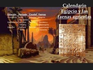 Estación Periodo Caudal Faenas
Inundación Junio- Máximo Ninguna
Septiembre
Germinación Octubre- Normal Siembro y
Febrero Crecimiento
Cosecha Febrero- Normal Crecimiento
Junio y Cosecha
Calendario
Egipcio y las
faenas agrícolas
 