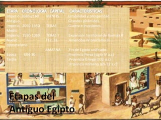 Imperio 2686-2160 MENFIS .Estabilidad y prosperidad.
Antiguo .Grandes pirámides.
Imperio 2050-1650 TEBAS .Guerra e invasiones.
Medio
Imperio 1550-1069 TEBAS Y .Expansión territorial de Ramsés II
Nuevo TELL EL .Amenobis IV proclama el
monoteísmo
AMARNA .Fin de Egipto unificado.
Época 684-30 .Provincia Persa (siglo IV a.c)
Tardía .Provincia Griega (332 a.c)
.Provincia Romano (69-32 a.c)
Etapas del
Antiguo Egipto
 