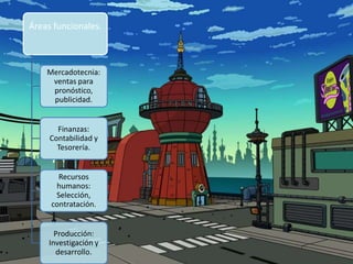 Áreas funcionales.
Mercadotecnia:
ventas para
pronóstico,
publicidad.
Finanzas:
Contabilidad y
Tesorería.
Recursos
humanos:
Selección,
contratación.
Producción:
Investigación y
desarrollo.
 