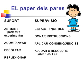 EL paper dels pares
La función e
SUPORT
ANIMAR i
permetre
experimentar
ACOMPANYAR
ESCOLTAR
REFLEXIONAR
SUPERVISIÓ
ESTABLiR NORMES
DONAR INSTRUCCIONS
APLICAR CONSENQÜENCIES
AJUDAR a RESOLDRE
CONFLICTES
 