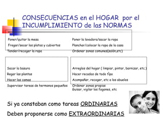 CONSECUENCIAS en el HOGAR por el
INCUMPLIMIENTO de las NORMAS
Poner/quitar la mesa Poner la lavadora/sacar la ropa
Fregar/secar los platos y cubiertos Planchar/colocar la ropa de la casa
Tender/recoger la ropa Ordenar zonas comunes(salón,etc)
Sacar la basura Arreglos del hogar ( limpiar, pintar, barnizar, etc.)
Regar las plantas Hacer recados de todo tipo
Hacer las camas Acompañar, recoger, etc a los abuelos
Supervisar tareas de hermanos pequeños Ordenar zonas propias
Guisar, vigilar los fogones, etc
Si ya constaban como tareas ORDINARIAS
Deben proponerse como EXTRAORDINARIAS
.
 