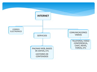 INTERNET
CORREO
ELECTRONICO
SERVICIOS
PAGINAS WEB, BASES
DE DATOS, ETC
GESTORES DE
CONTENIDOS
COMUNICACIONES
VARIAS
TELEFONIA, VIDEO
CONFERENCIA,
CHAT, NEWS,
FOROS, ETC
 