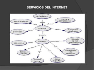 SERVICIOS DEL INTERNET
 