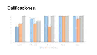 Calificaciones
0
1
2
3
4
5
6
7
8
9
10
español Matematicas fisica Historia civica
Tareas examen t. en clase