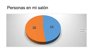 Personas en mi salón
48%
52%
Hombres
mujeres