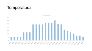 Temperatura
0
5
10
15
20
25
30
35
Temperatura