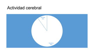 Actividad cerebral
Despierto
90%
Dormido
10%