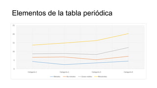 Elementos de la tabla periódica
0
5
10
15
20
25
Categoría 1 Categoría 2 Categoría 3 Categoría 4
Metales No metales Gases nobles Metaloides