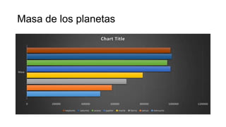 Masa de los planetas
0 200000 400000 600000 800000 1000000 1200000
Masa
Chart Title
neptuno saturno urano jupiter marte tierra venus mercurio