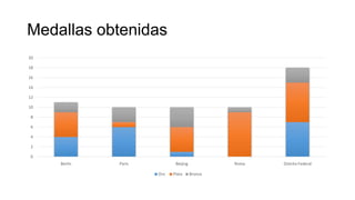 Medallas obtenidas
0
2
4
6
8
10
12
14
16
18
20
Berlin Paris Beijing Roma Distrito Federal
Oro Plata Bronce