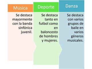 Se destaca
con varios
grupos de
baile en
varios
géneros
musicales.
Danza
Se destaca
tanto en
futbol como
en
baloncesto
de hombres
y mujeres.
Deporte
Se destaca
mayormente
con la banda
sinfónica
juvenil.
Música
 