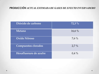 Dióxido de carbono 72,3 %
Metano 16,6 %
Oxido Nitroso 7,6 %
Compuestos clorados 2,7 %
Hexafluoruro de azufre 0,4 %
PRODUCCIÓN ACTUAL ESTIMADA DE GASES DE EFECTO INVERNADERO
 