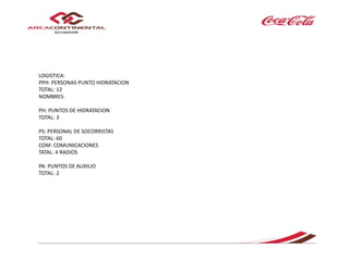LOGISTICA:
PPH: PERSONAS PUNTO HIDRATACION
TOTAL: 12
NOMBRES:
PH: PUNTOS DE HIDRATACION
TOTAL: 3
PS: PERSONAL DE SOCORRISTAS
TOTAL: 60
COM: COMUNICACIONES
TATAL: 4 RADIOS
PA: PUNTOS DE AUXILIO
TOTAL: 2
 