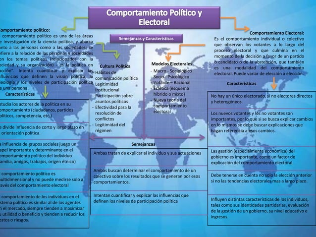 Comportamiento Electoral Y Comportamiento Politico | PPT