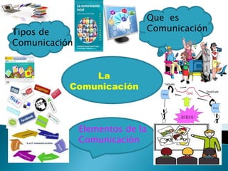 La
Comunicación
Elementos de la
Comunicación
Tipos de
Comunicación
Que es
Comunicación
 