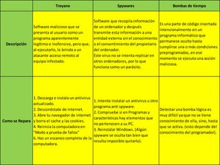 Troyano Spywares Bombas de tiempo
Descripción
Software malicioso que se
presenta al usuario como un
programa aparentemente
legítimo e inofensivo, pero que,
al ejecutarlo, le brinda a un
atacante acceso remoto al
equipo infectado.
Software que recopila información
de un ordenador y después
transmite esta información a una
entidad externa sin el conocimiento
o el consentimiento del propietario
del ordenador.
Este virus no se intenta replicar en
otros ordenadores, por lo que
funciona como un parásito.
Es una parte de código insertada
intencionalmente en un
programa informático que
permanece oculto hasta
cumplirse una o más condiciones
preprogramadas, en ese
momento se ejecuta una acción
maliciosa.
Como se Repara
1. Descarga e instala un antivirus
actualizado.
2. Desconéctate de internet.
3. Abre tu navegador de internet
y borra el cache y las cookies.
4. Reinicia la computadora en
"Modo a prueba de fallos"
6. Haz un escaneo completo de la
computadora.
1. Intente instalar un antivirus u otro
programa anti spyware.
2. Compruebe si en Programas y
características hay elementos que
no pertenecen a su PC.
3. Reinstalar Windows. (Algún
spyware se oculta tan bien que
resulta imposible quitarlo).
Detectar una bomba lógica es
muy difícil ya que no se tiene
conocimiento de ella, sino, hasta
que se activa. (esto depende del
conocimiento del programador).
 