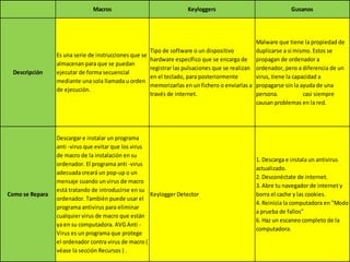 Macros Keyloggers Gusanos
Descripción
Es una serie de instrucciones que se
almacenan para que se puedan
ejecutar de forma secuencial
mediante una sola llamada u orden
de ejecución.
Tipo de software o un dispositivo
hardware específico que se encarga de
registrar las pulsaciones que se realizan
en el teclado, para posteriormente
memorizarlas en un fichero o enviarlas a
través de internet.
Malware que tiene la propiedad de
duplicarse a sí mismo. Estos se
propagan de ordenador a
ordenador, pero a diferencia de un
virus, tiene la capacidad a
propagarse sin la ayuda de una
persona. casi siempre
causan problemas en la red.
Como se Repara
Descargar e instalar un programa
anti -virus que evitar que los virus
de macro de la instalación en su
ordenador. El programa anti -virus
adecuada creará un pop-up o un
mensaje cuando un virus de macro
está tratando de introducirse en su
ordenador. También puede usar el
programa antivirus para eliminar
cualquier virus de macro que están
ya en su computadora. AVG Anti -
Virus es un programa que protege
el ordenador contra virus de macro (
véase la sección Recursos ) .
Keylogger Detector
1. Descarga e instala un antivirus
actualizado.
2. Desconéctate de internet.
3. Abre tu navegador de internet y
borra el cache y las cookies.
4. Reinicia la computadora en "Modo
a prueba de fallos"
6. Haz un escaneo completo de la
computadora.
 