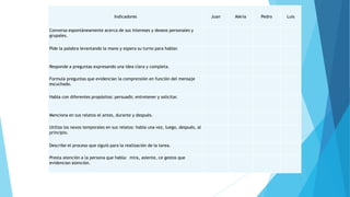 Indicadores Juan MAría Pedro Luis
Conversa espontáneamente acerca de sus intereses y deseos personales y
grupales.
Pide la palabra levantando la mano y espera su turno para hablar.
Responde a preguntas expresando una idea clara y completa.
Formula preguntas que evidencian la comprensión en función del mensaje
escuchado.
Habla con diferentes propósitos: persuadir, entretener y solicitar.
Menciona en sus relatos el antes, durante y después.
Utiliza los nexos temporales en sus relatos: había una vez, luego, después, al
principio.
Describe el proceso que siguió para la realización de la tarea.
Presta atención a la persona que habla: mira, asiente, ce gestos que
evidencian atención.
 