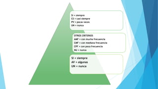 Si = siempre
CS = casi siempre
PV = pocas veces
UN = nunca
OTROS CRITERIOS
AMF = con mucha frecuencia
CMF = con mediana frecuencia
CPF = con poca frecuencia
NU = nunca
SI = siempre
AV = algunas
UN = nunca
 