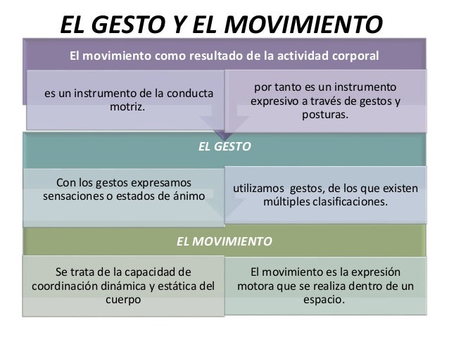 El Gesto Y El Movimiento En La Expresion Corporal es.slideshare.net