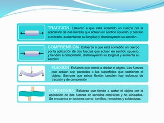 TRACCION: Esfuerzo a que está sometido un cuerpo por la
aplicación de dos fuerzas que actúan en sentido opuesto, y tienden
a estirarlo, aumentando su longitud y disminuyendo su sección.
COMPRENSION: Esfuerzo a que está sometido un cuerpo
por la aplicación de dos fuerzas que actúan en sentido opuesto,
y tienden a comprimirlo, disminuyendo su longitud y aumenta su
sección
FLEXION: Esfuerzo que tiende a doblar el objeto. Las fuerzas
que actúan son paralelas a las superficies que sostienen el
objeto. Siempre que existe flexión también hay esfuerzo de
tracción y de compresión
CORTADURA: Esfuerzo que tiende a cortar el objeto por la
aplicación de dos fuerzas en sentidos contrarios y no alineadas.
Se encuentra en uniones como: tornillos, remaches y soldaduras.
 