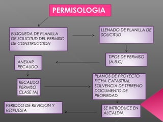 PERMISOLOGIA
BUSQUEDA DE PLANILLA
DE SOLICITUD DEL PERMISO
DE CONSTRUCCION
LLENADO DE PLANILLA DE
SOLICITUD
TIPOS DE PERMISO
(A,B,C)ANEXAR
RECAUDO
RECAUDO
PERMISO
CLASE (A)
PLANOS DE PROYECTO
FICHA CATASTRAL
SOLVENCIA DE TERRENO
DOCUMENTO DE
PROPIEDAD
SE INTRODUCE EN
ALCALDIA
PERIODO DE REVICION Y
RESPUESTA
 