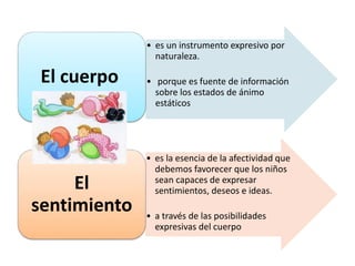 • es un instrumento expresivo por
naturaleza.
• porque es fuente de información
sobre los estados de ánimo
estáticos
El cuerpo
• es la esencia de la afectividad que
debemos favorecer que los niños
sean capaces de expresar
sentimientos, deseos e ideas.
• a través de las posibilidades
expresivas del cuerpo
El
sentimiento
 