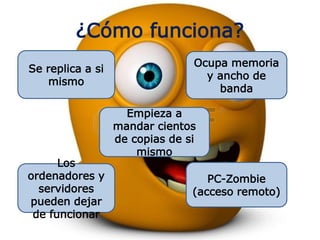 ¿Cómo funciona?
Se replica a si
mismo
Empieza a
mandar cientos
de copias de si
mismo
Los
ordenadores y
servidores
pueden dejar
de funcionar
Ocupa memoria
y ancho de
banda
PC-Zombie
(acceso remoto)
 
