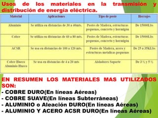 Usos de los materiales en la transmisión y
distribución de energía eléctrica.
EN RESUMEN LOS MATERIALES MAS UTILIZADOS
SON:
- COBRE DURO(En líneas Aéreas)
- COBRE SUAVE(En líneas Subterráneas)
- ALUMINIO o Aleación DURO(En líneas Aéreas)
- ALUMINIO Y ACERO ACSR DURO(En líneas Aéreas)
 