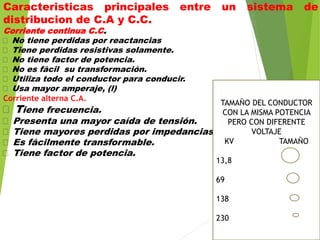 Caracteristicas principales entre un sistema de
distribucion de C.A y C.C.
Corriente continua C.C.
􀂾 No tiene perdidas por reactancias
􀂾 Tiene perdidas resistivas solamente.
􀂾 No tiene factor de potencia.
􀂾 No es fácil su transformación.
􀂾 Utiliza todo el conductor para conducir.
􀂾 Usa mayor amperaje, (l)
Corriente alterna C.A.
􀂾 Tiene frecuencia.
􀂾 Presenta una mayor caída de tensión.
􀂾 Tiene mayores perdidas por impedancias.
􀂾 Es fácilmente transformable.
􀂾 Tiene factor de potencia.
TAMAÑO DEL CONDUCTOR
CON LA MISMA POTENCIA
PERO CON DIFERENTE
VOLTAJE
KV TAMAÑO
13,8
69
138
230
 