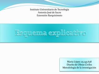 Instituto Universitario de Tecnología
Antonio José de Sucre
Extensión Barquisimeto
María López 25.145.638
Diseño de Obras Civiles
Metodología de la investigación