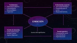 EMOCIÓN
Estimulación corporal:
• Activación fisiológica.
• Preparación para la
acción
• Respuestas motoras.
Sentido de intención:
• Estado motivacional
dirigido a metas.
• Aspecto funcional.
Social-expresivo:
• Comunicación social.
• Expresión facial.
• Expresión vocal.
Sentimientos:
• Experiencia subjetiva.
• Concienciación
fenomenológica.
• Cognición.
Suceso vital significativo
 