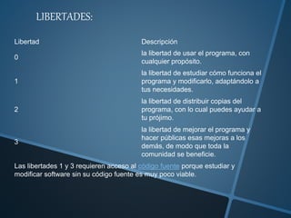 LIBERTADES:
Libertad Descripción
0
la libertad de usar el programa, con
cualquier propósito.
1
la libertad de estudiar cómo funciona el
programa y modificarlo, adaptándolo a
tus necesidades.
2
la libertad de distribuir copias del
programa, con lo cual puedes ayudar a
tu prójimo.
3
la libertad de mejorar el programa y
hacer públicas esas mejoras a los
demás, de modo que toda la
comunidad se beneficie.
Las libertades 1 y 3 requieren acceso al código fuente porque estudiar y
modificar software sin su código fuente es muy poco viable.
 