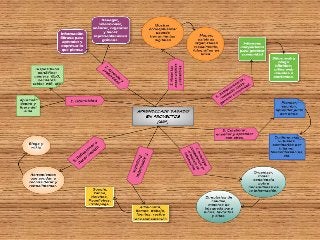 Mapa Mental: Aprendizaje Basado en Proyectos (ABP)