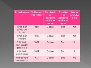 Experimento
s
Voltios en
mili voltios
El cable R
se
conecta
al zinc o
cobre
El cable
N se
conecta
al zinc o
cobre
Diodo
prendió
o no
1.Pila con
zumo de
limón
450 Cobre Zinc No
2.Pila con
vinagre
448 Cobre Zinc No
3. Batería
con las dos
pila 1 y 2
1087 Cobre Zinc No
4. Batería
con 3 pilas
1839 Cobre Zinc Si
Pila donde
se mezclo
473 Cobre Zinc No