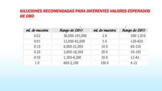 Demanda Bioquímica de oxígeno (DBO5) | PPTX