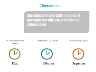 Cibercrimen
Aproximadamente 556 millones de
personas por año son victimas del
cibercrimen
Días Minutos Segundos
+1.5millonesde victimas
cada día
1080victimas cada minuto 18victimas cada segundo
 